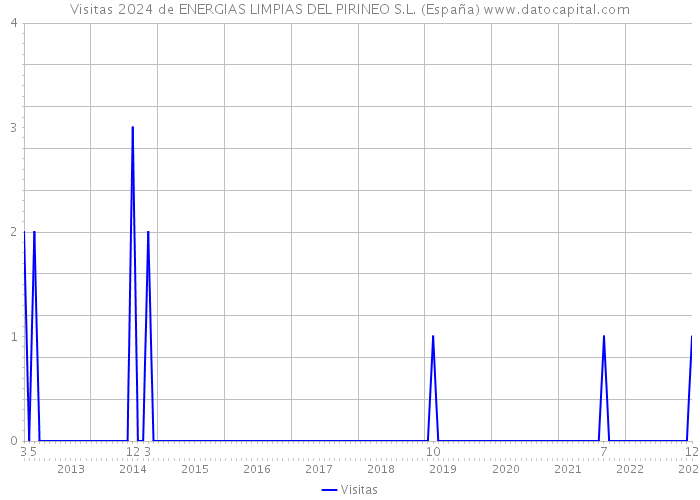 Visitas 2024 de ENERGIAS LIMPIAS DEL PIRINEO S.L. (España) 