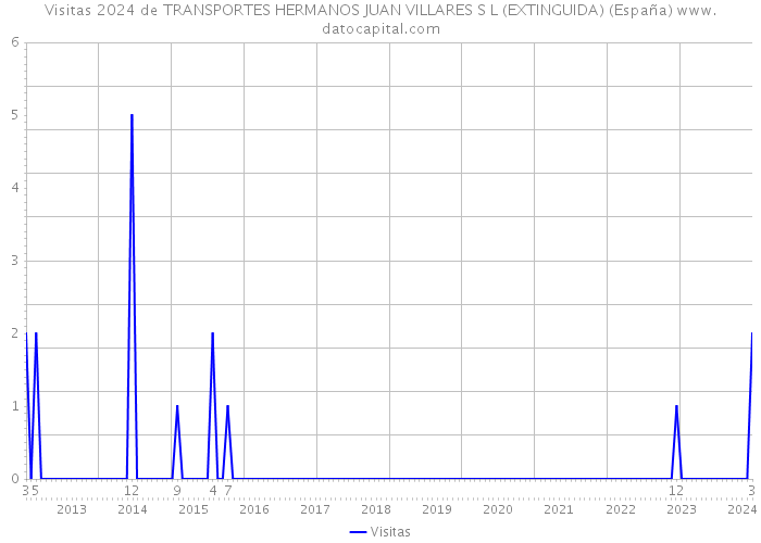 Visitas 2024 de TRANSPORTES HERMANOS JUAN VILLARES S L (EXTINGUIDA) (España) 