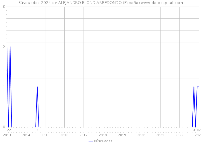 Búsquedas 2024 de ALEJANDRO BLOND ARREDONDO (España) 