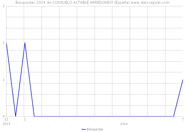 Búsquedas 2024 de CONSUELO ALTABLE ARREDONDO (España) 