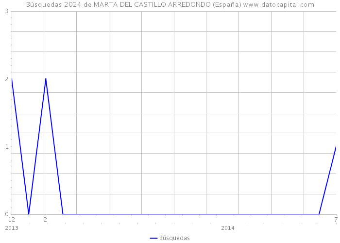 Búsquedas 2024 de MARTA DEL CASTILLO ARREDONDO (España) 