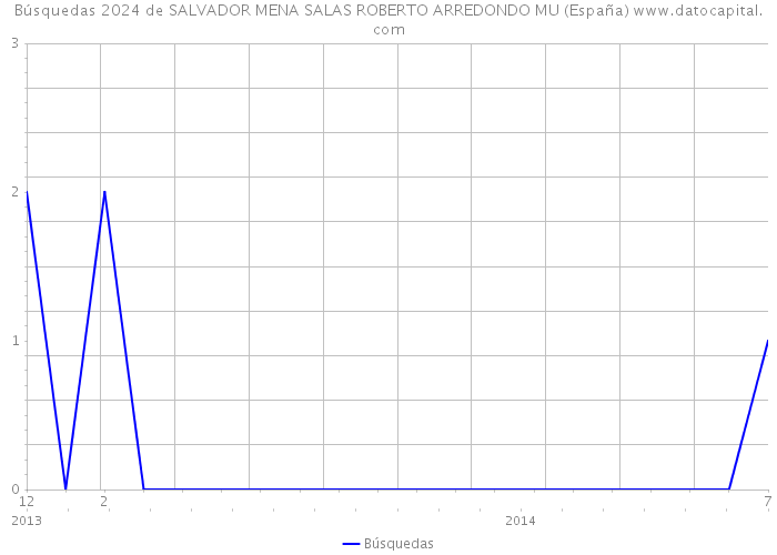 Búsquedas 2024 de SALVADOR MENA SALAS ROBERTO ARREDONDO MU (España) 