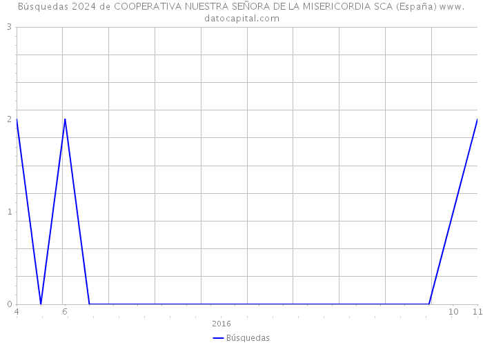 Búsquedas 2024 de COOPERATIVA NUESTRA SEÑORA DE LA MISERICORDIA SCA (España) 