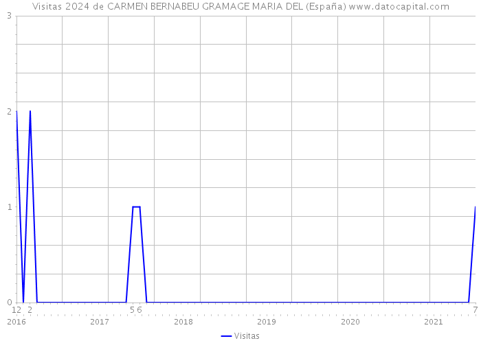 Visitas 2024 de CARMEN BERNABEU GRAMAGE MARIA DEL (España) 