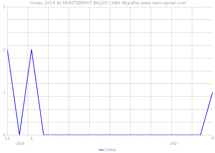 Visitas 2024 de MONTSERRAT BALDO CABA (España) 
