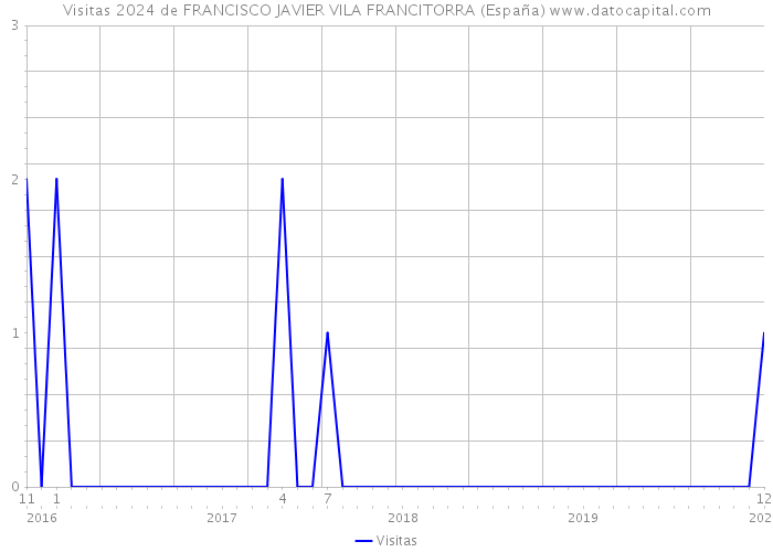 Visitas 2024 de FRANCISCO JAVIER VILA FRANCITORRA (España) 