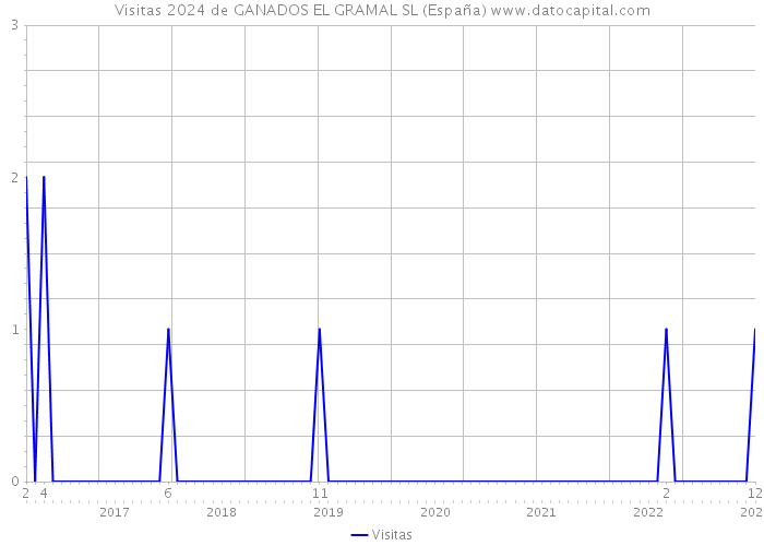 Visitas 2024 de GANADOS EL GRAMAL SL (España) 