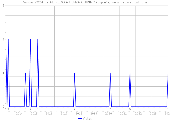 Visitas 2024 de ALFREDO ATIENZA CHIRINO (España) 