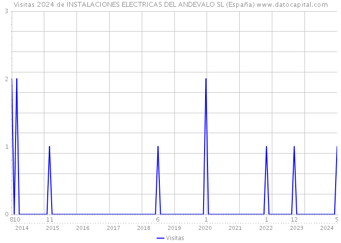 Visitas 2024 de INSTALACIONES ELECTRICAS DEL ANDEVALO SL (España) 