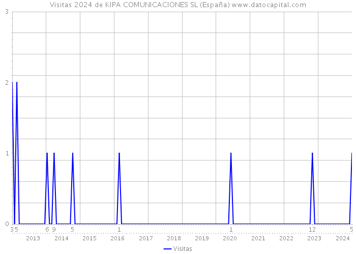 Visitas 2024 de KIPA COMUNICACIONES SL (España) 