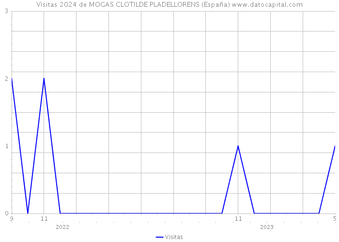 Visitas 2024 de MOGAS CLOTILDE PLADELLORENS (España) 