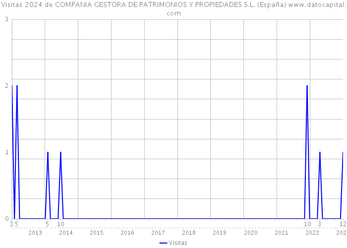 Visitas 2024 de COMPANIA GESTORA DE PATRIMONIOS Y PROPIEDADES S.L. (España) 