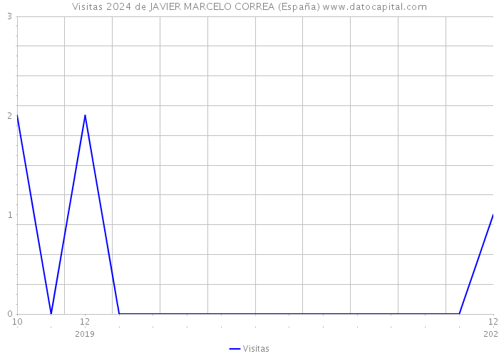 Visitas 2024 de JAVIER MARCELO CORREA (España) 