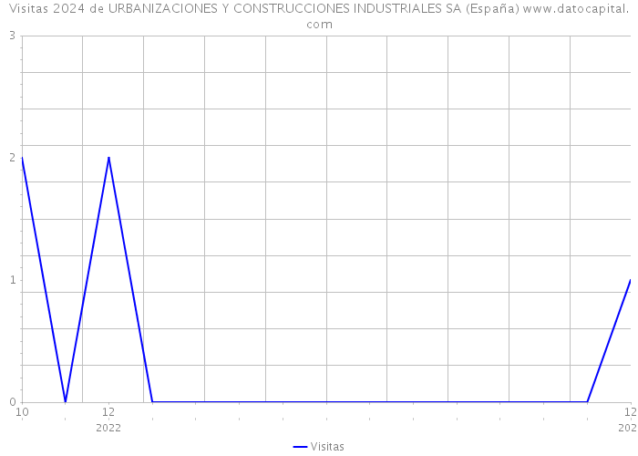 Visitas 2024 de URBANIZACIONES Y CONSTRUCCIONES INDUSTRIALES SA (España) 