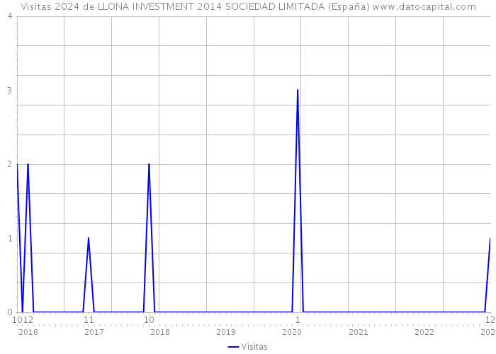 Visitas 2024 de LLONA INVESTMENT 2014 SOCIEDAD LIMITADA (España) 