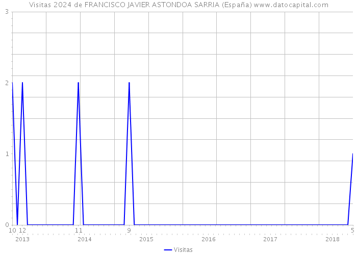 Visitas 2024 de FRANCISCO JAVIER ASTONDOA SARRIA (España) 