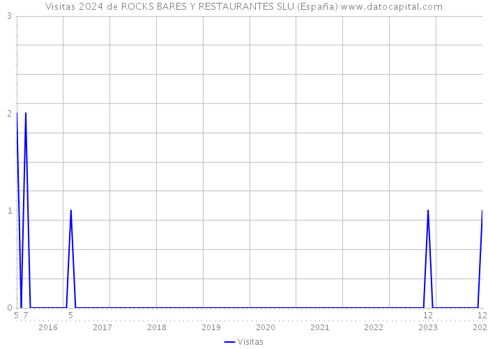 Visitas 2024 de ROCKS BARES Y RESTAURANTES SLU (España) 
