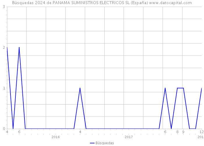 Búsquedas 2024 de PANAMA SUMINISTROS ELECTRICOS SL (España) 