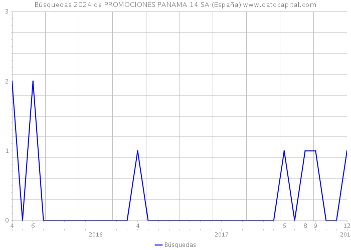 Búsquedas 2024 de PROMOCIONES PANAMA 14 SA (España) 