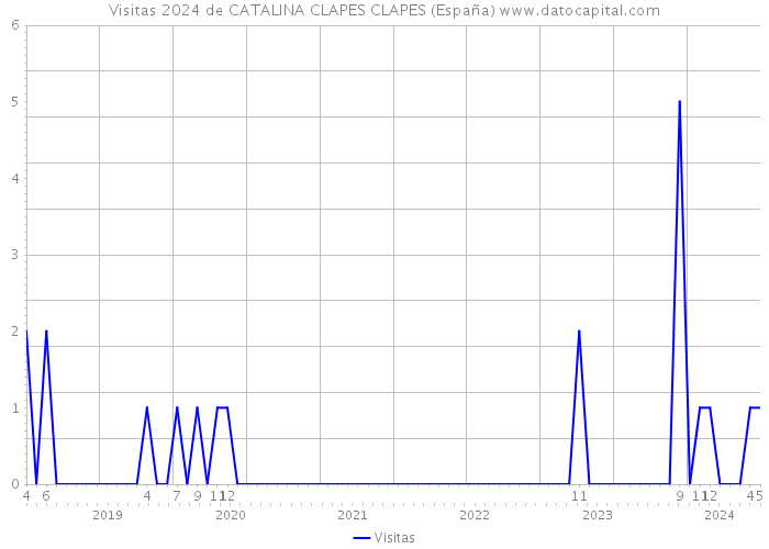 Visitas 2024 de CATALINA CLAPES CLAPES (España) 