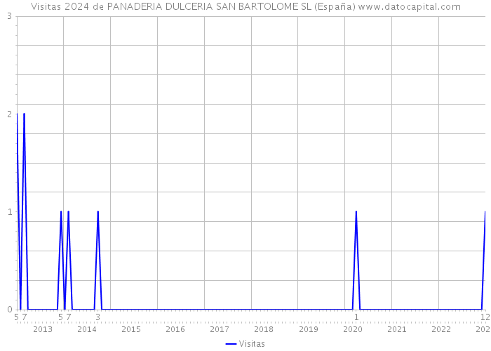 Visitas 2024 de PANADERIA DULCERIA SAN BARTOLOME SL (España) 