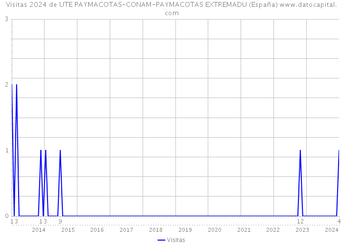 Visitas 2024 de UTE PAYMACOTAS-CONAM-PAYMACOTAS EXTREMADU (España) 