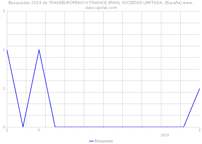 Búsquedas 2024 de TRANSEUROPEAN IV FINANCE SPAIN, SOCIEDAD LIMITADA. (España) 