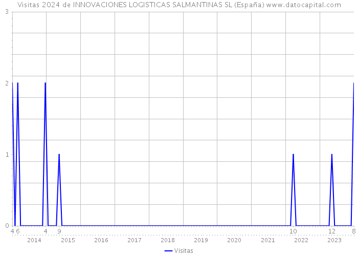Visitas 2024 de INNOVACIONES LOGISTICAS SALMANTINAS SL (España) 