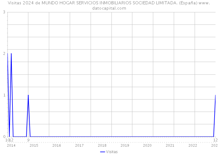 Visitas 2024 de MUNDO HOGAR SERVICIOS INMOBILIARIOS SOCIEDAD LIMITADA. (España) 
