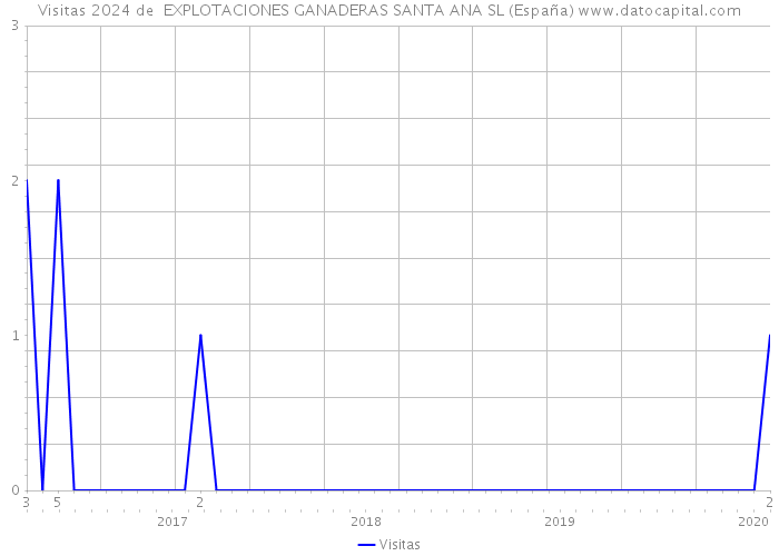 Visitas 2024 de  EXPLOTACIONES GANADERAS SANTA ANA SL (España) 