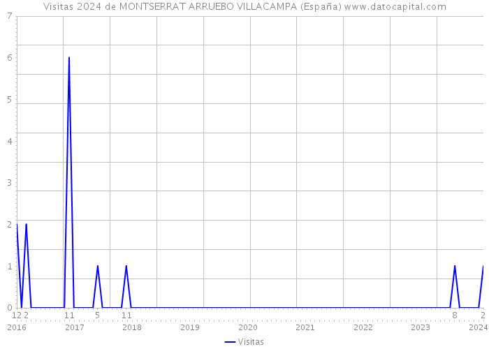 Visitas 2024 de MONTSERRAT ARRUEBO VILLACAMPA (España) 