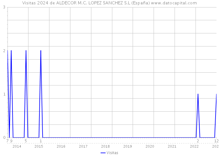 Visitas 2024 de ALDECOR M.C. LOPEZ SANCHEZ S.L (España) 