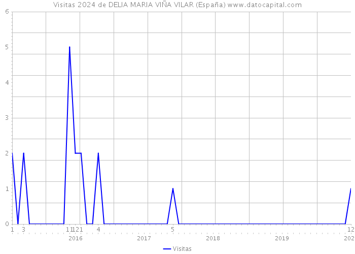 Visitas 2024 de DELIA MARIA VIÑA VILAR (España) 