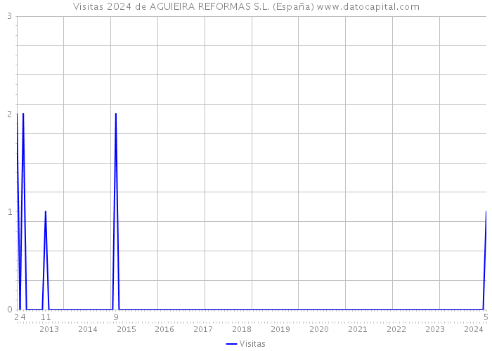 Visitas 2024 de AGUIEIRA REFORMAS S.L. (España) 