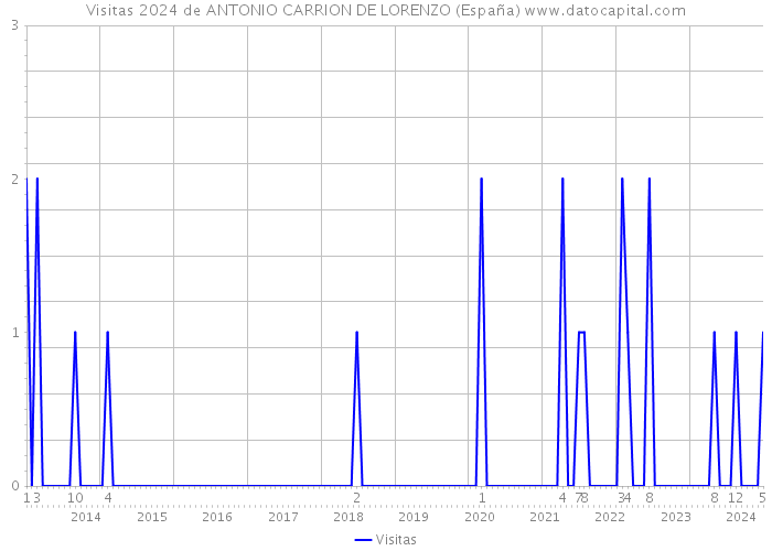 Visitas 2024 de ANTONIO CARRION DE LORENZO (España) 