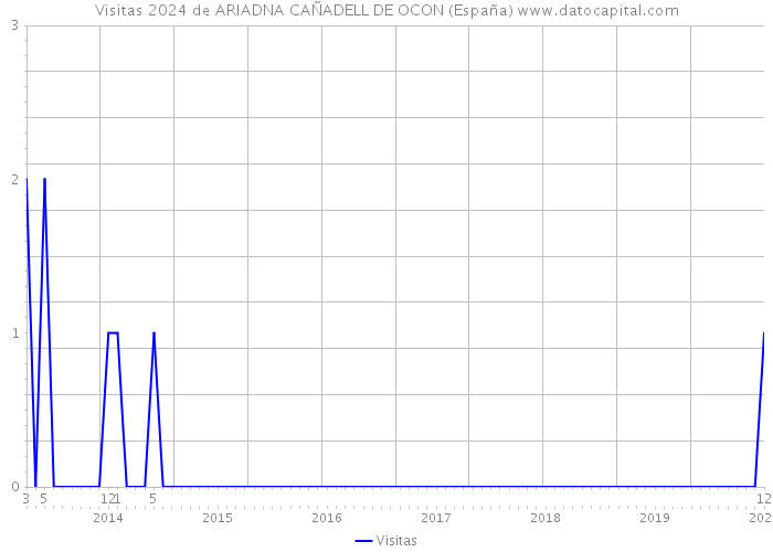 Visitas 2024 de ARIADNA CAÑADELL DE OCON (España) 