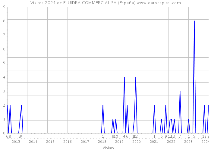 Visitas 2024 de FLUIDRA COMMERCIAL SA (España) 