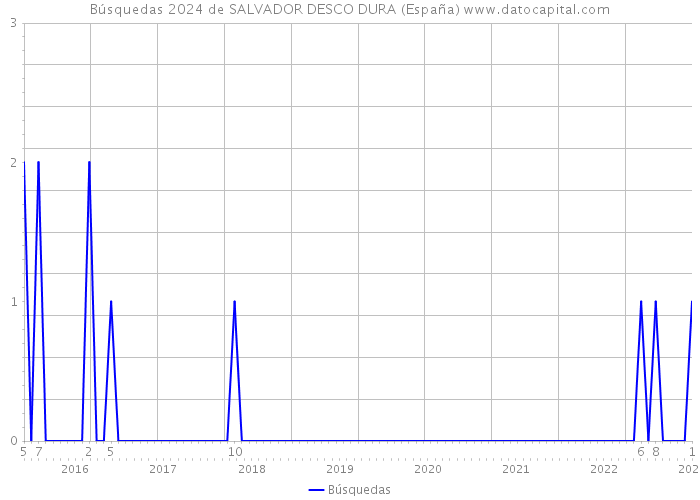 Búsquedas 2024 de SALVADOR DESCO DURA (España) 