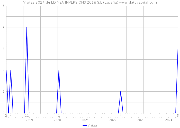 Visitas 2024 de EDINSA INVERSIONS 2018 S.L (España) 