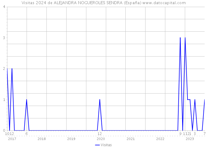 Visitas 2024 de ALEJANDRA NOGUEROLES SENDRA (España) 