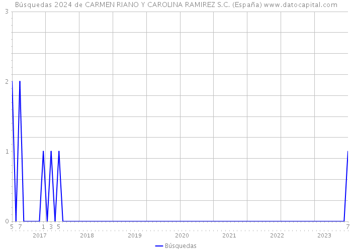 Búsquedas 2024 de CARMEN RIANO Y CAROLINA RAMIREZ S.C. (España) 