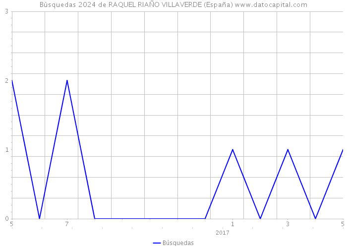 Búsquedas 2024 de RAQUEL RIAÑO VILLAVERDE (España) 