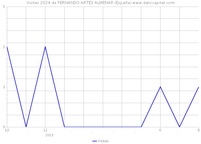 Visitas 2024 de FERNANDO ARTES ALMENAR (España) 