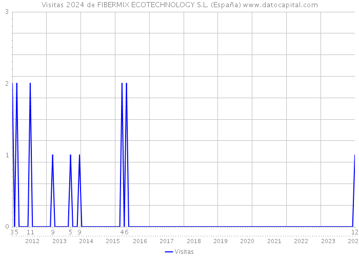 Visitas 2024 de FIBERMIX ECOTECHNOLOGY S.L. (España) 