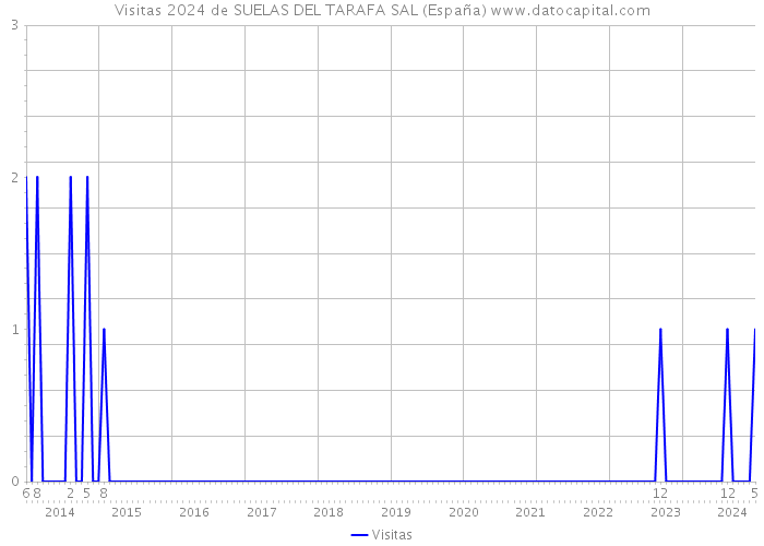 Visitas 2024 de SUELAS DEL TARAFA SAL (España) 