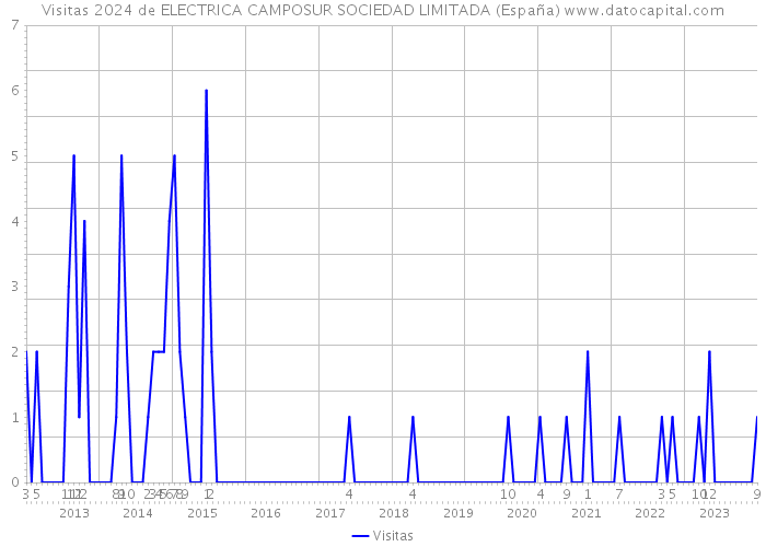 Visitas 2024 de ELECTRICA CAMPOSUR SOCIEDAD LIMITADA (España) 