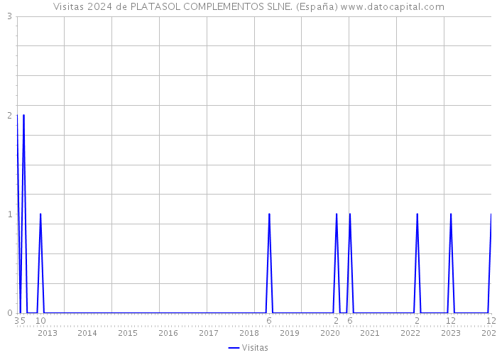 Visitas 2024 de PLATASOL COMPLEMENTOS SLNE. (España) 