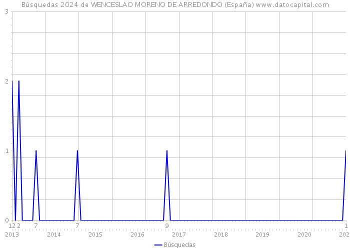 Búsquedas 2024 de WENCESLAO MORENO DE ARREDONDO (España) 
