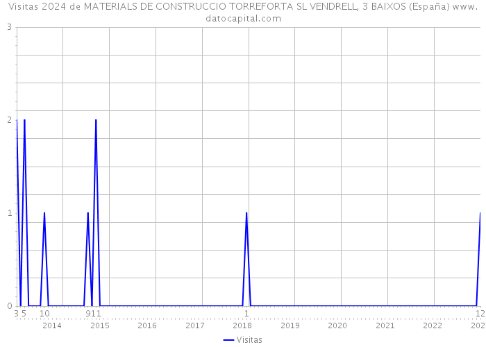 Visitas 2024 de MATERIALS DE CONSTRUCCIO TORREFORTA SL VENDRELL, 3 BAIXOS (España) 