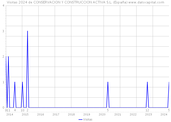 Visitas 2024 de CONSERVACION Y CONSTRUCCION ACTIVA S.L. (España) 